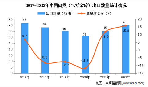 2022年中国肉类出口数据统计分析：出口量增至40万吨