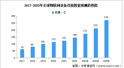 2025年全球及中國物聯網行業市場數據預測分析（圖）