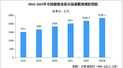 2023年中国健康体检市场规模及人次预测分析（图）