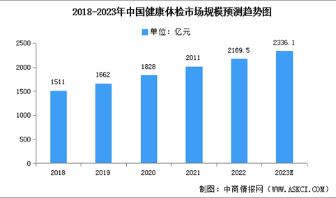2023年中国健康体检市场规模及人次预测分析（图）