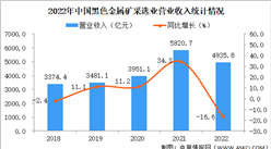 2022年中国黑色金属矿采选业经营情况：利润同比下降22%