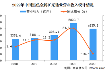 2022年中国黑色金属矿采选业经营情况：利润同比下降22%