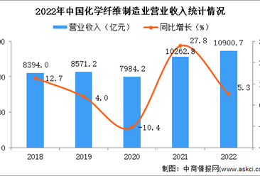 2022年中国化学纤维制造业经营情况：利润同比下降62.2%