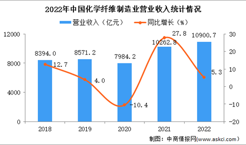 2022年中国化学纤维制造业经营情况：利润同比下降62.2%