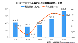 2022年中國有色金屬礦采選業經營情況：利潤同比增長37.3%