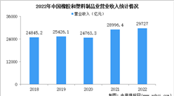 2022年中国橡胶和塑料制品业经营情况：利润同比下降5.6%