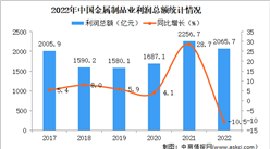 2022年中国金属制品业经营情况：利润同比下降10.5%