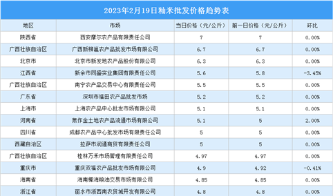 2023年2月20日全国各地最新大米价格行情走势分析