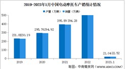 2023年1月中国电动摩托车产销情况：销量同比下降28.31%（图）