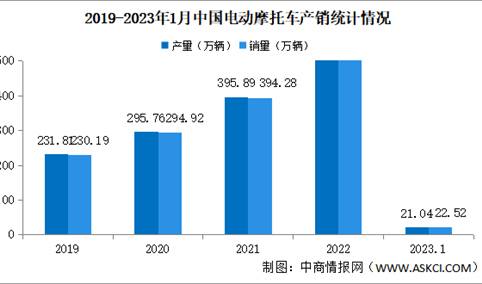 2023年1月中国电动摩托车产销情况：销量同比下降28.31%（图）