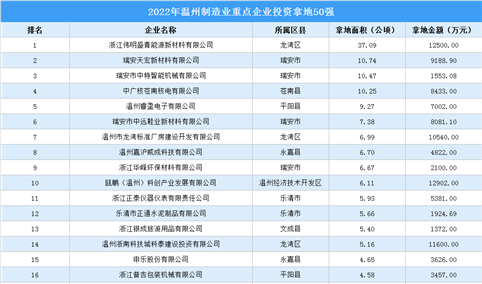 产业投资成绩单 | 2022年温州市制造业土地投资50强总投资超18亿！