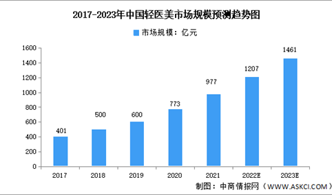 2023年中国轻医美行业市场数据预测分析（图）