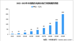 2023年中國固態電池市場空間及企業布局情況預測分析（圖）
