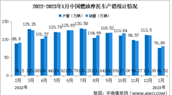 2023年1月中国燃油摩托车产销情况：销量同比下降34.73%（图）