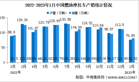 2023年1月中国燃油摩托车产销情况：销量同比下降34.73%（图）