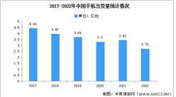 2022年中國手機行業國內外品牌出貨量及上市情況分析（圖）