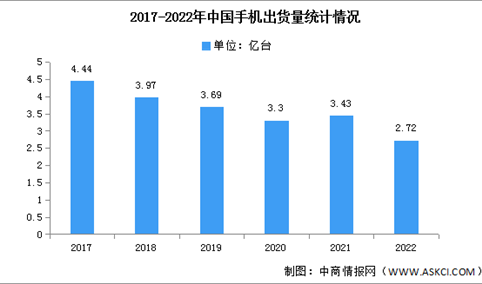 2022年中国手机市场分析：出货量同比下降23.2%（图）