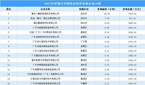 投资金额近9亿 2022年云南省制造业土地投资TOP50企业汇总