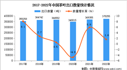 2022年中国茶叶出口数据统计分析：出口量小幅增长