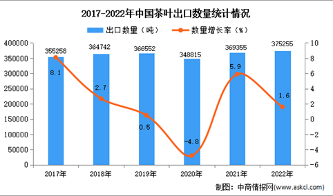 2022年中国茶叶出口数据统计分析：进口量小幅增长