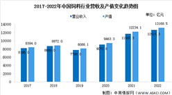 2022年中國飼料工業總產值13168.5億元 比上年增長7.6%（圖）
