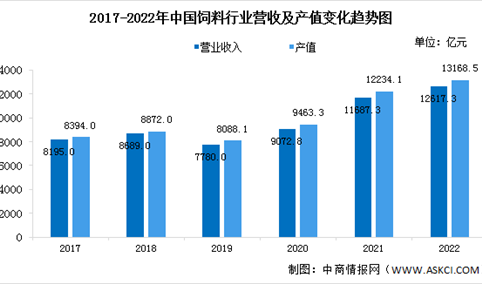 2022年中国饲料工业总产值13168.5亿元 比上年增长7.6%（图）