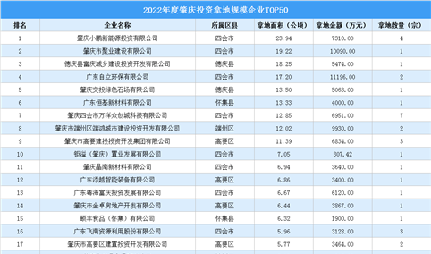 【产业投资】2022肇庆工业土地投资TOP50企业摘走128宗地