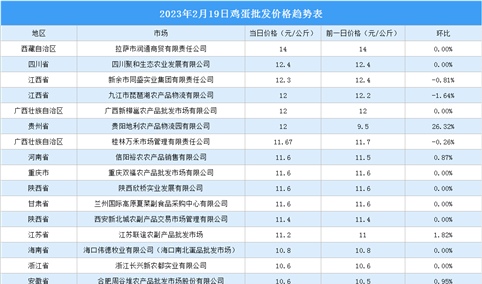 2023年2月20日全国各地最新鸡蛋价格行情走势分析