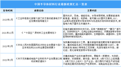 2023年中國半導體材料行業最新政策匯總一覽（圖）