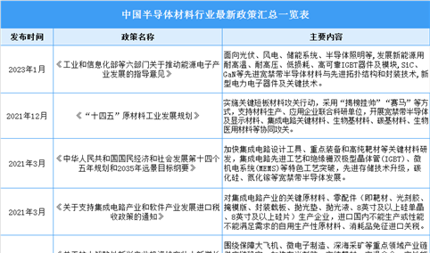 2023年中国半导体材料行业最新政策汇总一览（图）