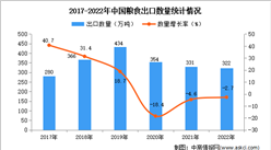 2022年中國糧食出口數據統計分析