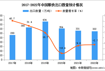 2022年中国粮食出口数据统计分析：出口量小幅下降