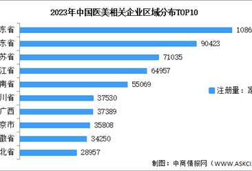 2023年中国医美企业大数据预测分析（图）