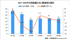 2022年中国果蔬汁出口数据统计分析：出口量同比下降3.5%
