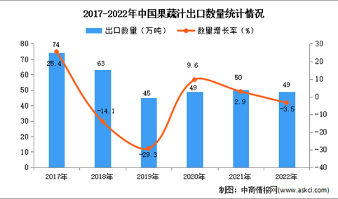 2022年中国果蔬汁出口数据统计分析：进口量同比下降3.5%