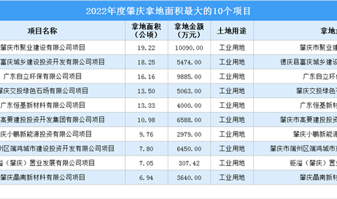 【项目投资】2022年度肇庆市工业投资最大的10个项目盘点