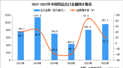 2022年中国钨品出口数据统计分析：出口量同比增长3.6%
