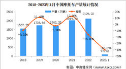 2023年1月中國摩托車產銷情況：產銷下滑幅度較大（圖）