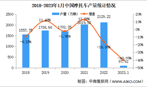 2023年1月中国摩托车产销情况：产销下滑幅度较大（图）