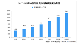 2023年中国轻医美行业市场数据预测分析：光子嫩肤占比最高（图）