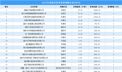 92宗24亿元！2022温州市工业土地投资50强企业榜单汇总