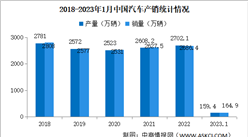 2023年1月中国汽车产销量情况：新能源汽车销量微降（图）