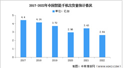 2022年中國智能手機市場分析：同比下降23.1%（圖）