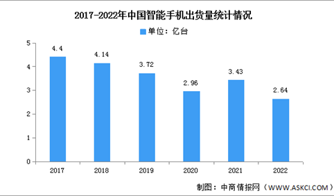 2022年中国智能手机市场分析：同比下降23.1%（图）