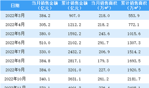 2023年1月保利地产销售简报：销售额同比增长4.4%（附图表）