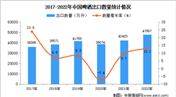 2022年中國啤酒出口數據統計分析：出口量同比增長13.1%