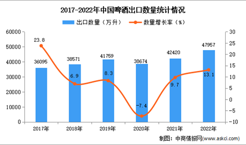 2022年中国啤酒出口数据统计分析：出口量同比增长13.1%
