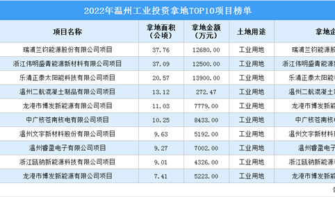 涉地面积超165公顷 2022年温州市工业重点土地投资项目10强榜单揭晓