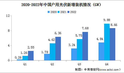 2022年我国户用分布式光伏新增装机25.25GW，同比增长17.3%（图）