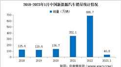 2023年1月中國新能源汽車產銷量情況：插電式混合動力汽車產銷較快增長（圖）